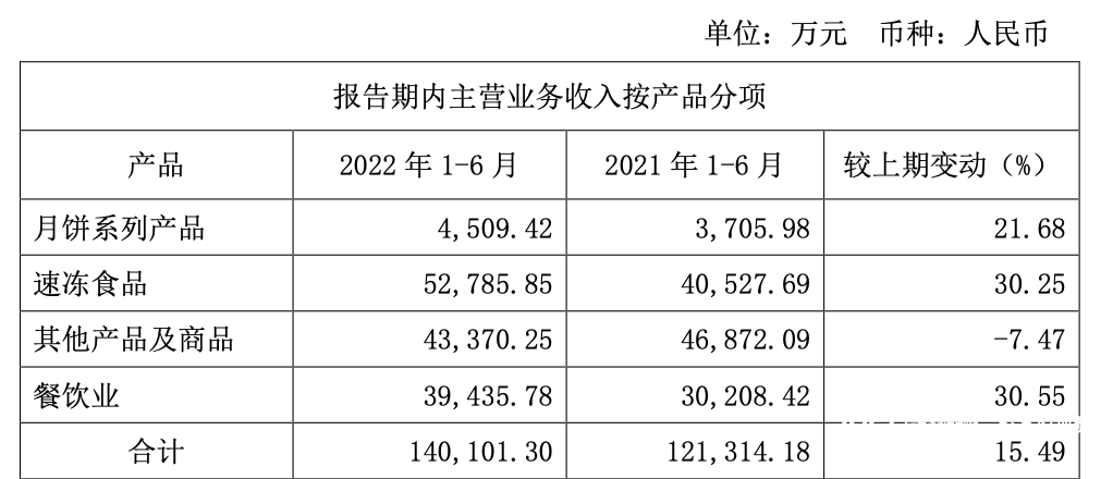 广州酒家上半年营收净利逆势双涨并购陶J9九游会 九游会J9陶居餐饮收入增三成(图1)