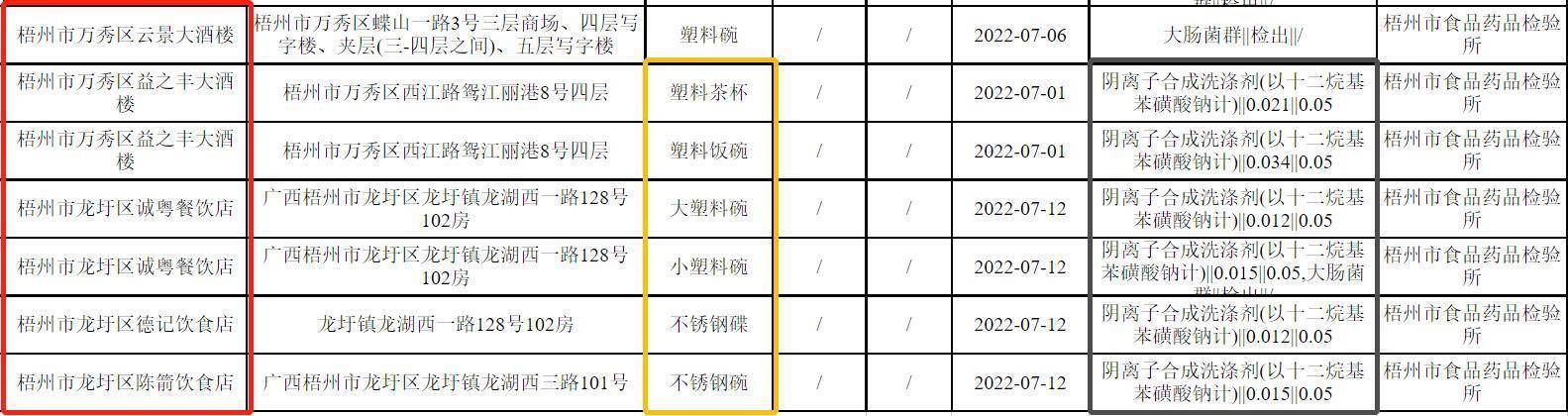 J9九游会 九游会J9梧州最新一期食品安全检测有13批不合格！涉及长洲、万秀、龙圩(图2)