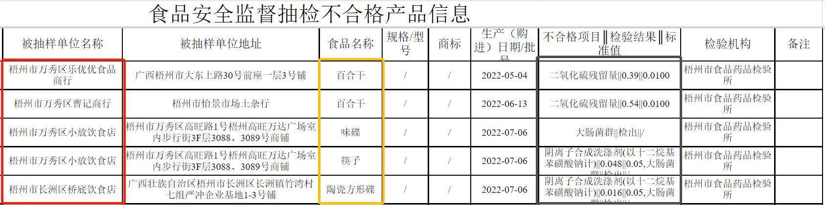 J9九游会 九游会J9梧州最新一期食品安全检测有13批不合格！涉及长洲、万秀、龙圩(图1)