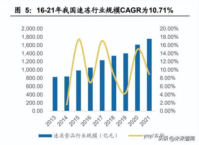 J9九游会 九游会J9食品行业专题研究：预制菜和冷冻烘焙行业格局有望优化(图1)