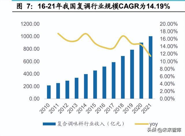 J9九游会 九游会J9食品行业专题研究：预制菜和冷冻烘焙行业格局有望优化(图2)