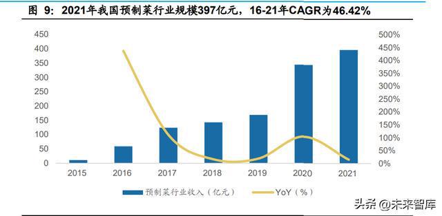 J9九游会 九游会J9食品行业专题研究：预制菜和冷冻烘焙行业格局有望优化(图3)