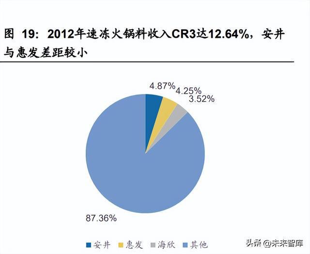 J9九游会 九游会J9食品行业专题研究：预制菜和冷冻烘焙行业格局有望优化(图5)
