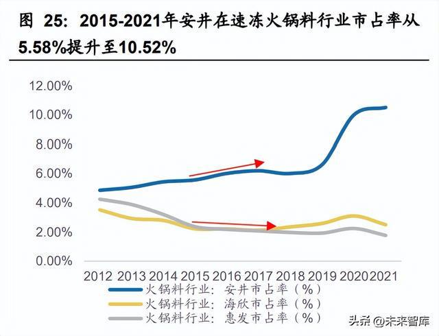 J9九游会 九游会J9食品行业专题研究：预制菜和冷冻烘焙行业格局有望优化(图6)