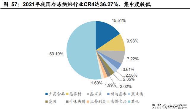 J9九游会 九游会J9食品行业专题研究：预制菜和冷冻烘焙行业格局有望优化(图11)