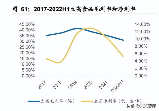 J9九游会 九游会J9食品行业专题研究：预制菜和冷冻烘焙行业格局有望优化(图14)