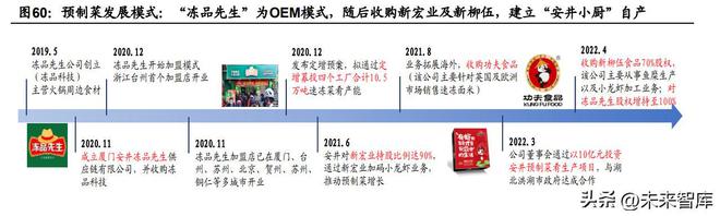 J9九游会 九游会J9食品行业专题研究：预制菜和冷冻烘焙行业格局有望优化(图13)