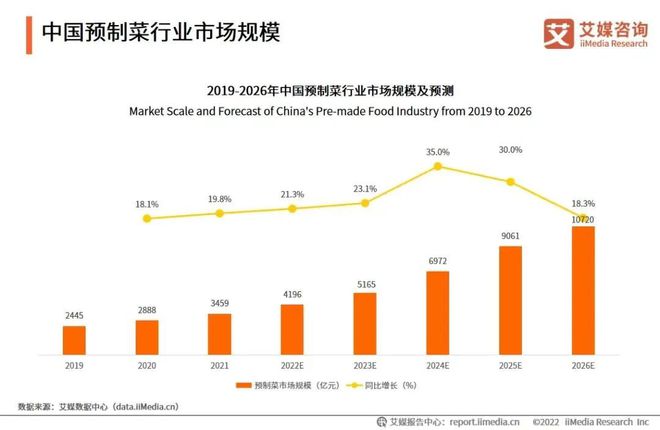 【聚焦新赛道】预制菜：下一个万亿餐饮市场J9九游会 九游会J9(图1)