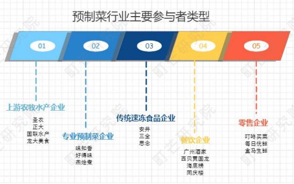 【聚焦新赛道】预制菜：下一个万亿餐饮市场J9九游会 九游会J9(图4)