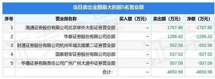 J9九游会 九游会J98月30日宝立食品（603170）龙虎榜数据(图2)