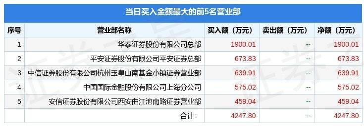 J9九游会 九游会J98月30日宝立食品（603170）龙虎榜数据(图1)