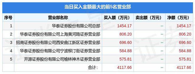 8月31日安记食品（603696）龙虎榜数J9九游会 九游会J9据：游资东北、方新侠上榜(图1)