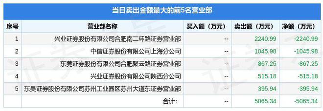 8月31日安记食品（603696）龙虎榜数J9九游会 九游会J9据：游资东北、方新侠上榜(图2)