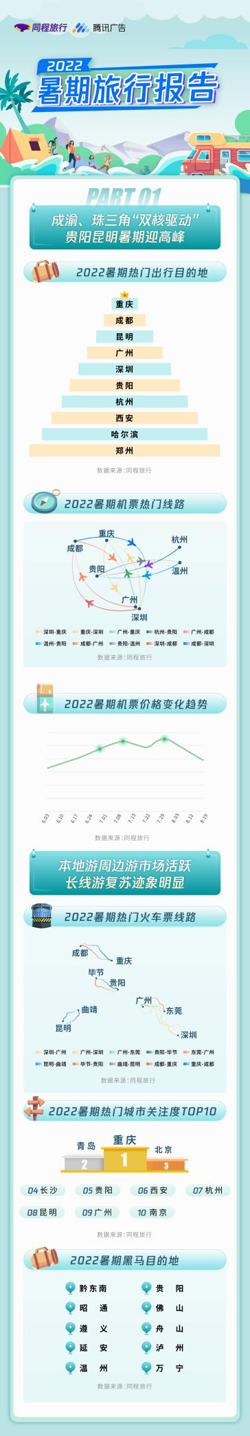 J9九游会 九游会J9同程旅行发布暑期报告：露营、骑行和飞盘等户外玩法火出圈(图1)