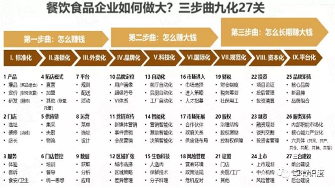 J9九游会 九游会J9餐饮食品行业的企业如何做大(图1)
