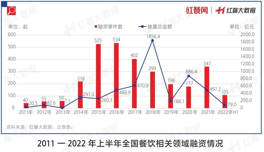 J9九游会 九游会J92022餐饮投融资大变化！有品类持续火热有品类被打进冷宫(图1)