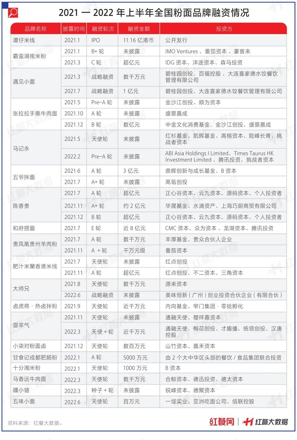J9九游会 九游会J92022餐饮投融资大变化！有品类持续火热有品类被打进冷宫(图2)