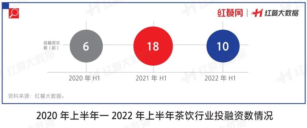 J9九游会 九游会J92022餐饮投融资大变化！有品类持续火热有品类被打进冷宫(图3)