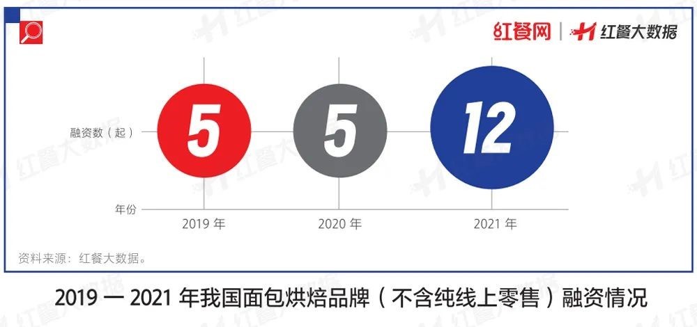 J9九游会 九游会J92022餐饮投融资大变化！有品类持续火热有品类被打进冷宫(图6)