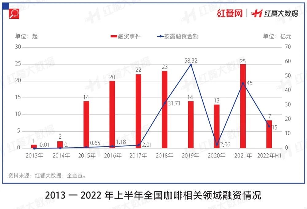 J9九游会 九游会J92022餐饮投融资大变化！有品类持续火热有品类被打进冷宫(图5)