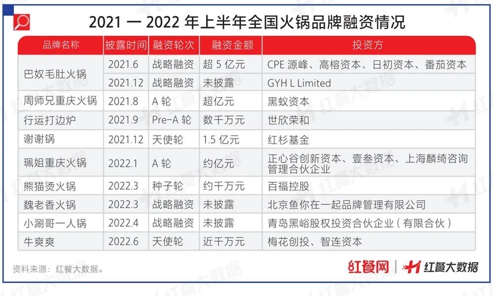 J9九游会 九游会J92022餐饮投融资大变化！有品类持续火热有品类被打进冷宫(图8)