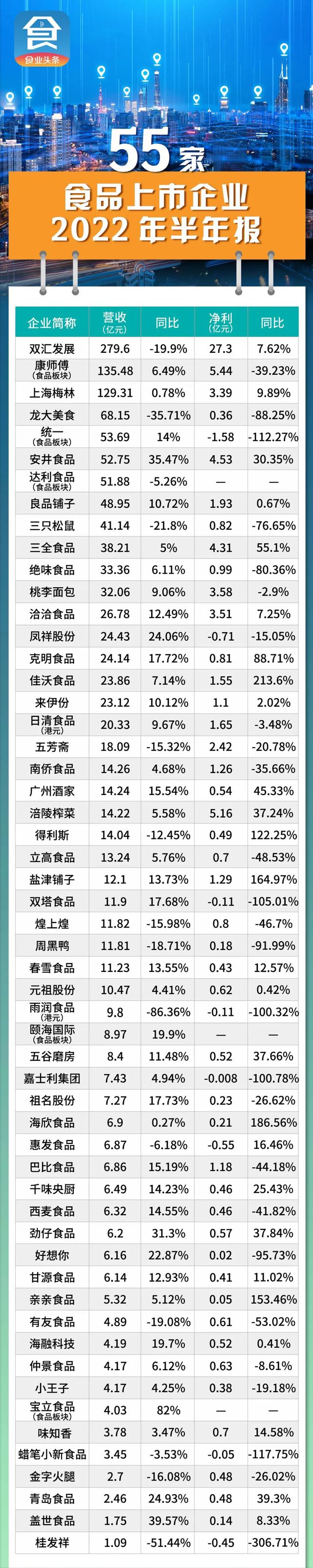 食品2022半年报解读：在寒气中努力活下去谁是“双增长”之王？J9九游会 九游会J9(图1)