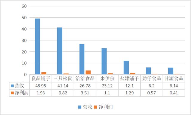 食品2022半年报解读：在寒气中努力活下去谁是“双增长”之王？J9九游会 九游会J9(图9)
