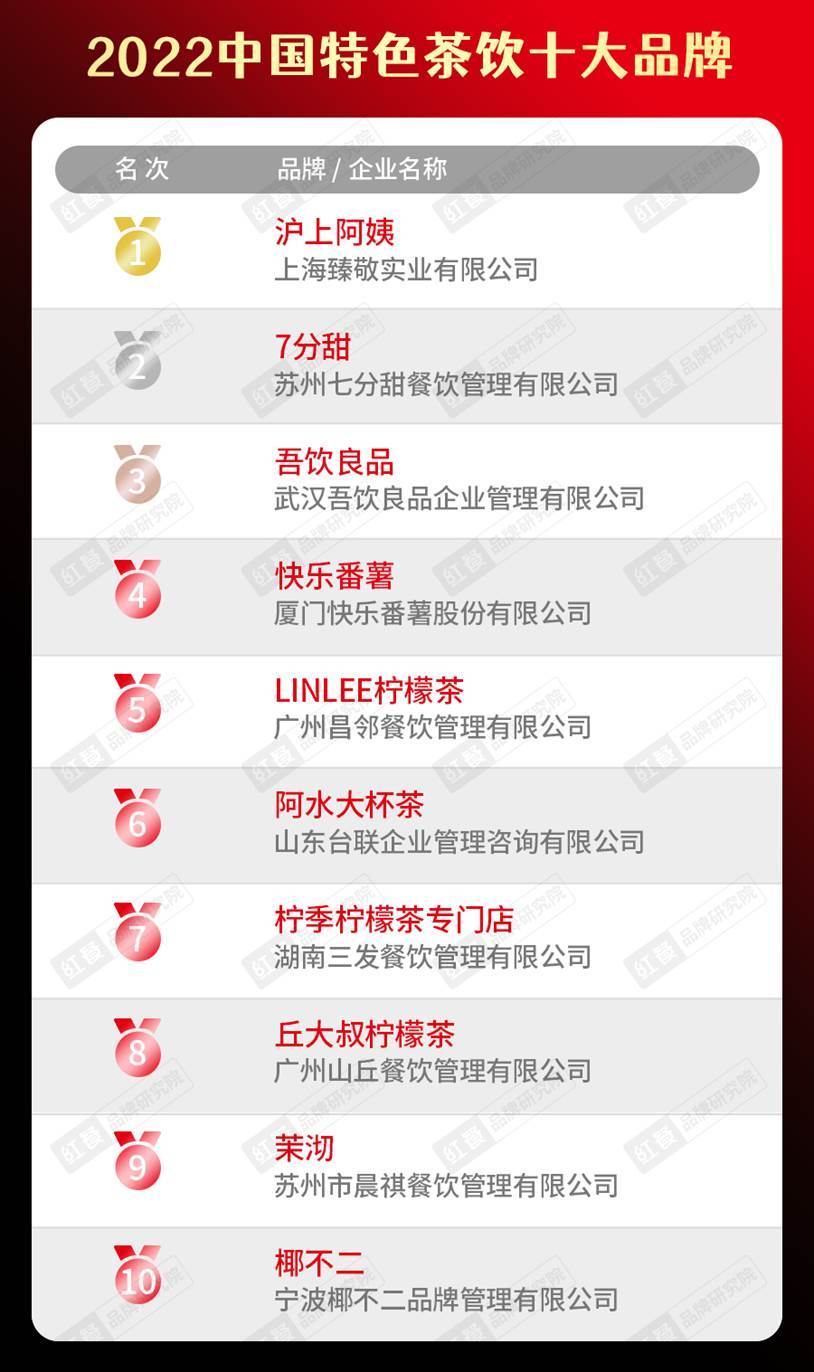 2022中国餐饮品类十大品牌榜单隆重揭晓J9九游会 九游会J9(图3)