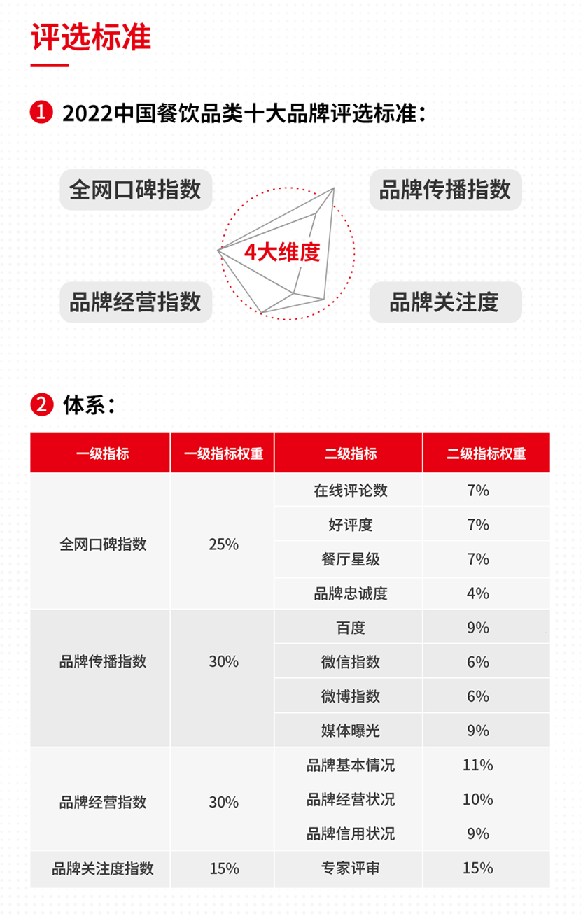 2022中国餐饮品类十大品牌榜单隆重揭晓J9九游会 九游会J9(图1)
