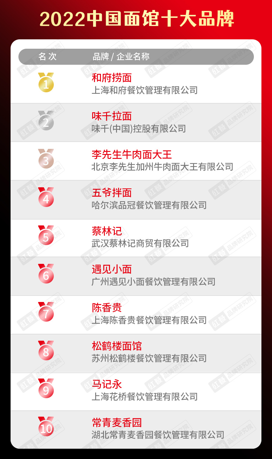 2022中国餐饮品类十大品牌榜单隆重揭晓J9九游会 九游会J9(图7)