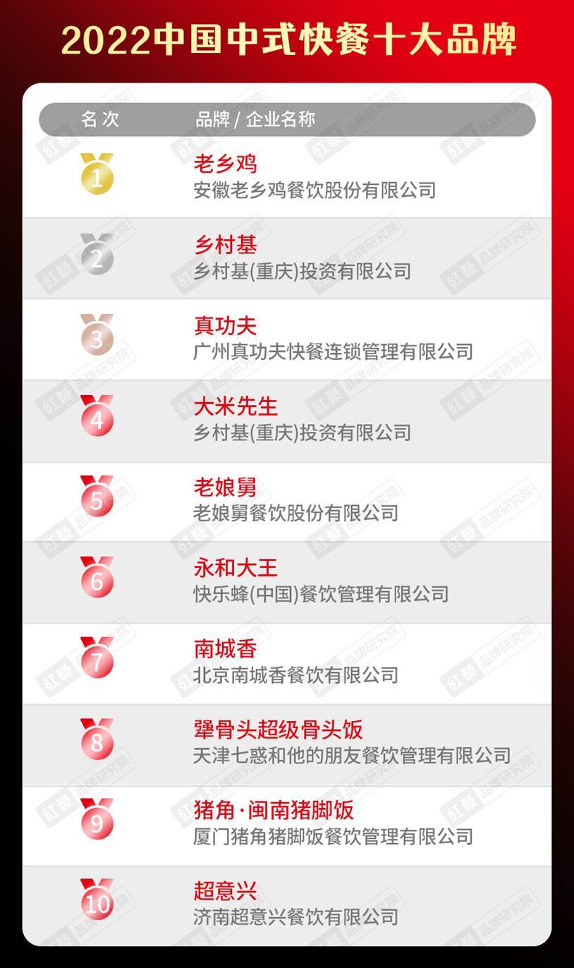 2022中国餐饮品类十大品牌榜单隆重揭晓J9九游会 九游会J9(图6)