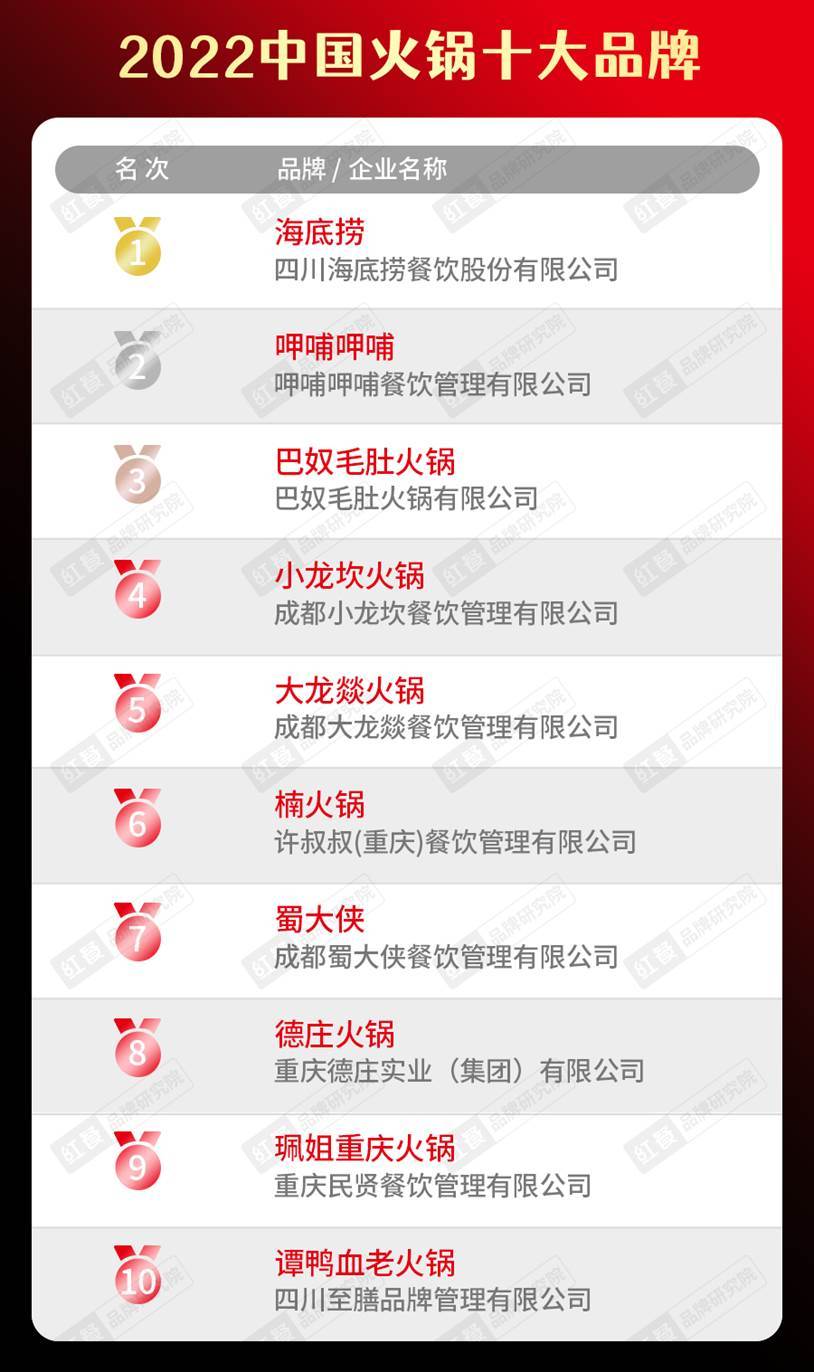 2022中国餐饮品类十大品牌榜单隆重揭晓J9九游会 九游会J9(图4)