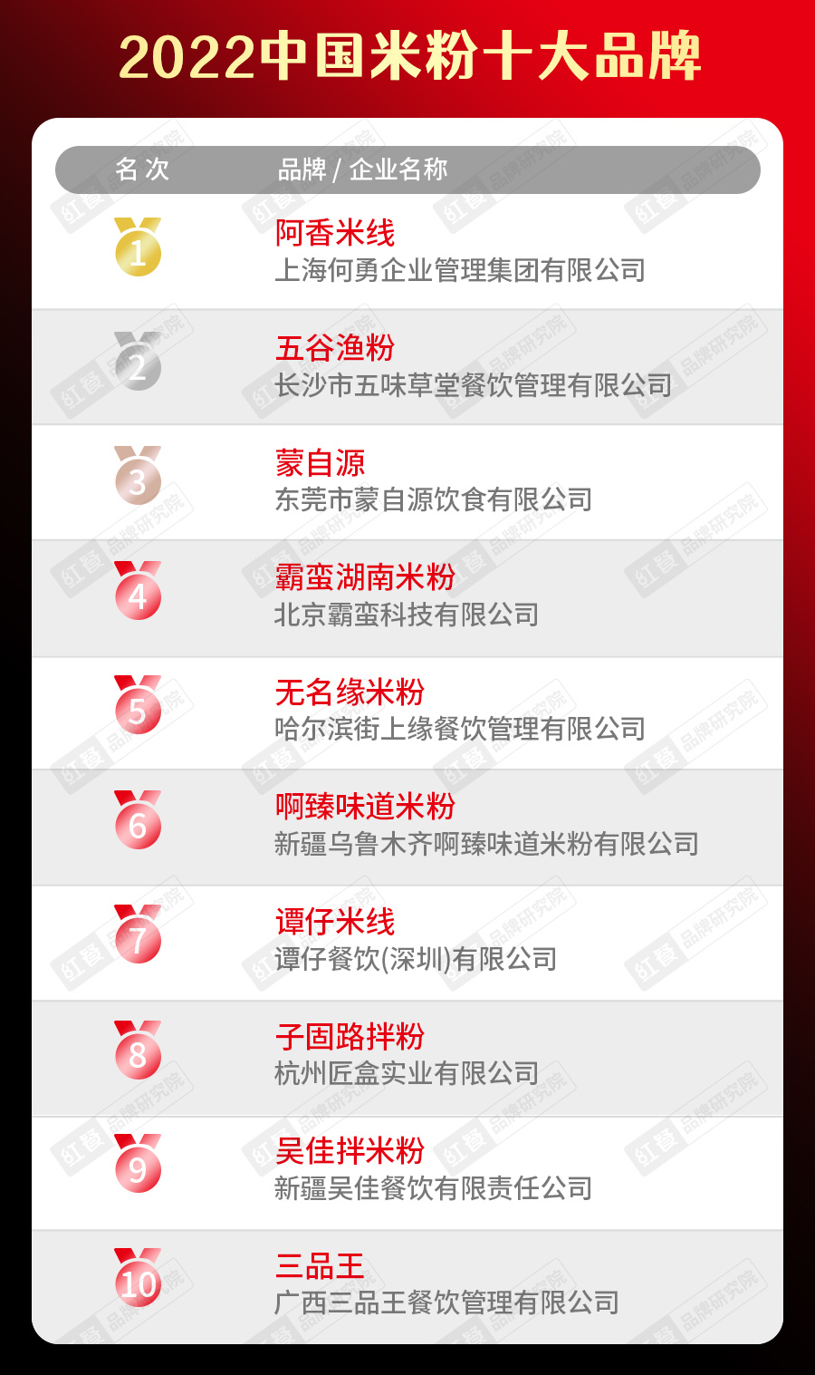 2022中国餐饮品类十大品牌榜单隆重揭晓J9九游会 九游会J9(图8)
