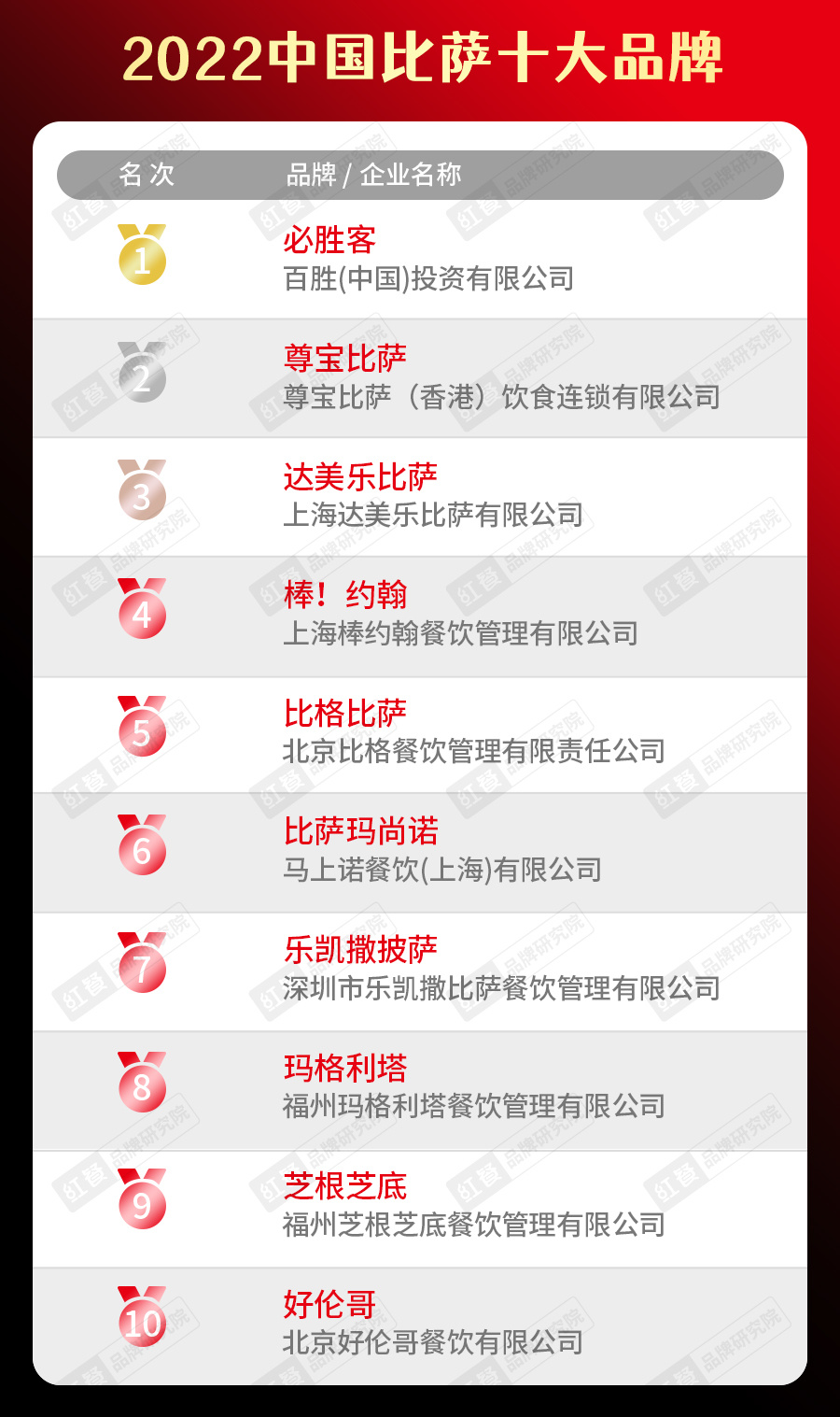 2022中国餐饮品类十大品牌榜单隆重揭晓J9九游会 九游会J9(图10)