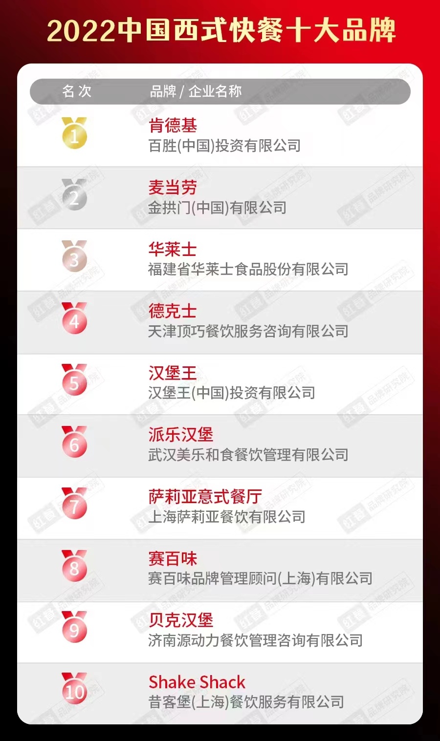 2022中国餐饮品类十大品牌榜单隆重揭晓J9九游会 九游会J9(图9)