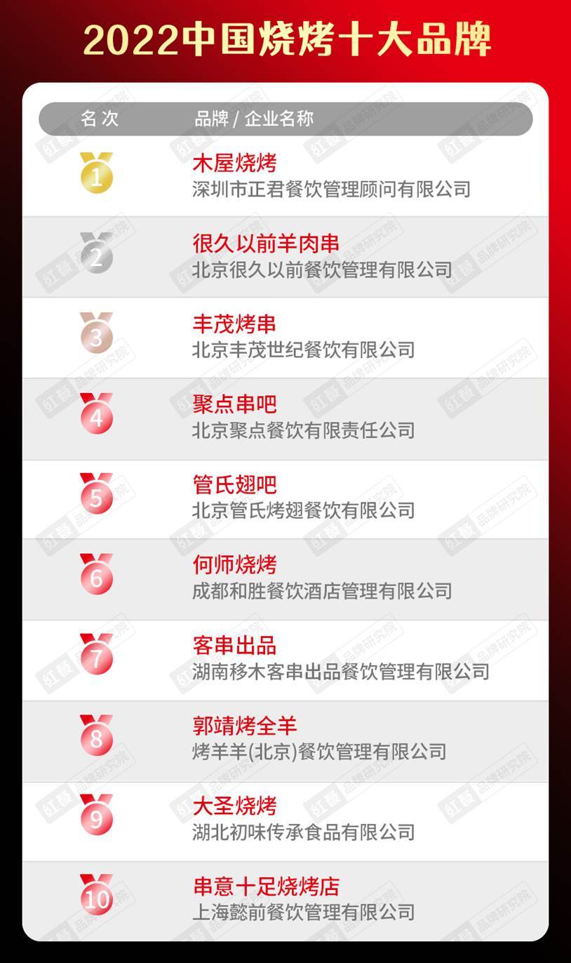 2022中国餐饮品类十大品牌榜单隆重揭晓J9九游会 九游会J9(图13)
