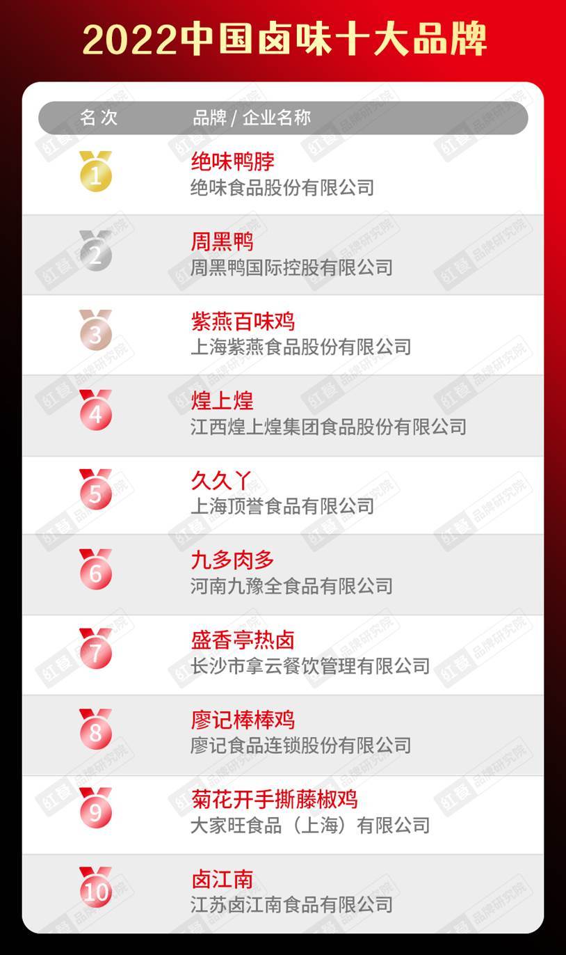 2022中国餐饮品类十大品牌榜单隆重揭晓J9九游会 九游会J9(图12)