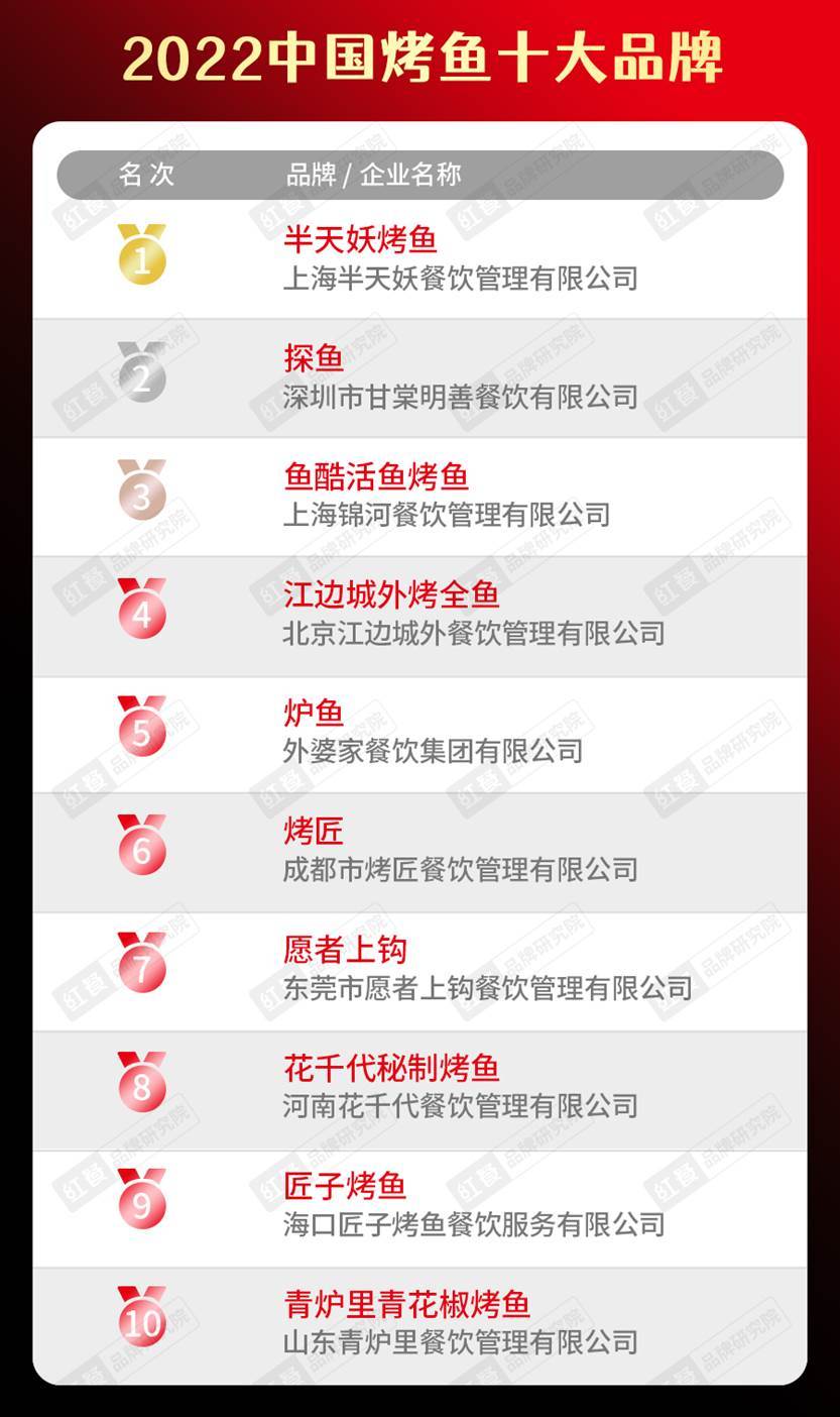 2022中国餐饮品类十大品牌榜单隆重揭晓J9九游会 九游会J9(图15)
