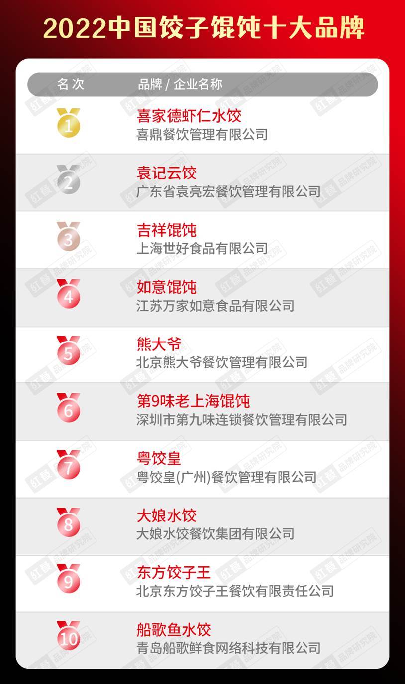 2022中国餐饮品类十大品牌榜单隆重揭晓J9九游会 九游会J9(图17)