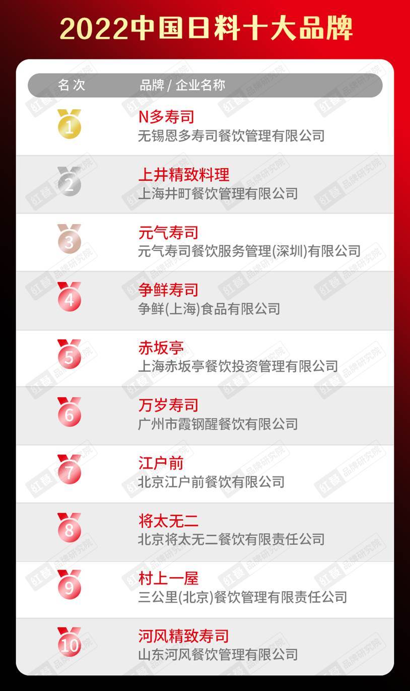 2022中国餐饮品类十大品牌榜单隆重揭晓J9九游会 九游会J9(图21)