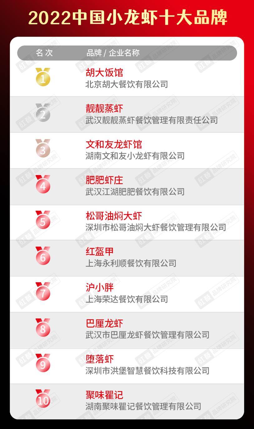 2022中国餐饮品类十大品牌榜单隆重揭晓J9九游会 九游会J9(图20)