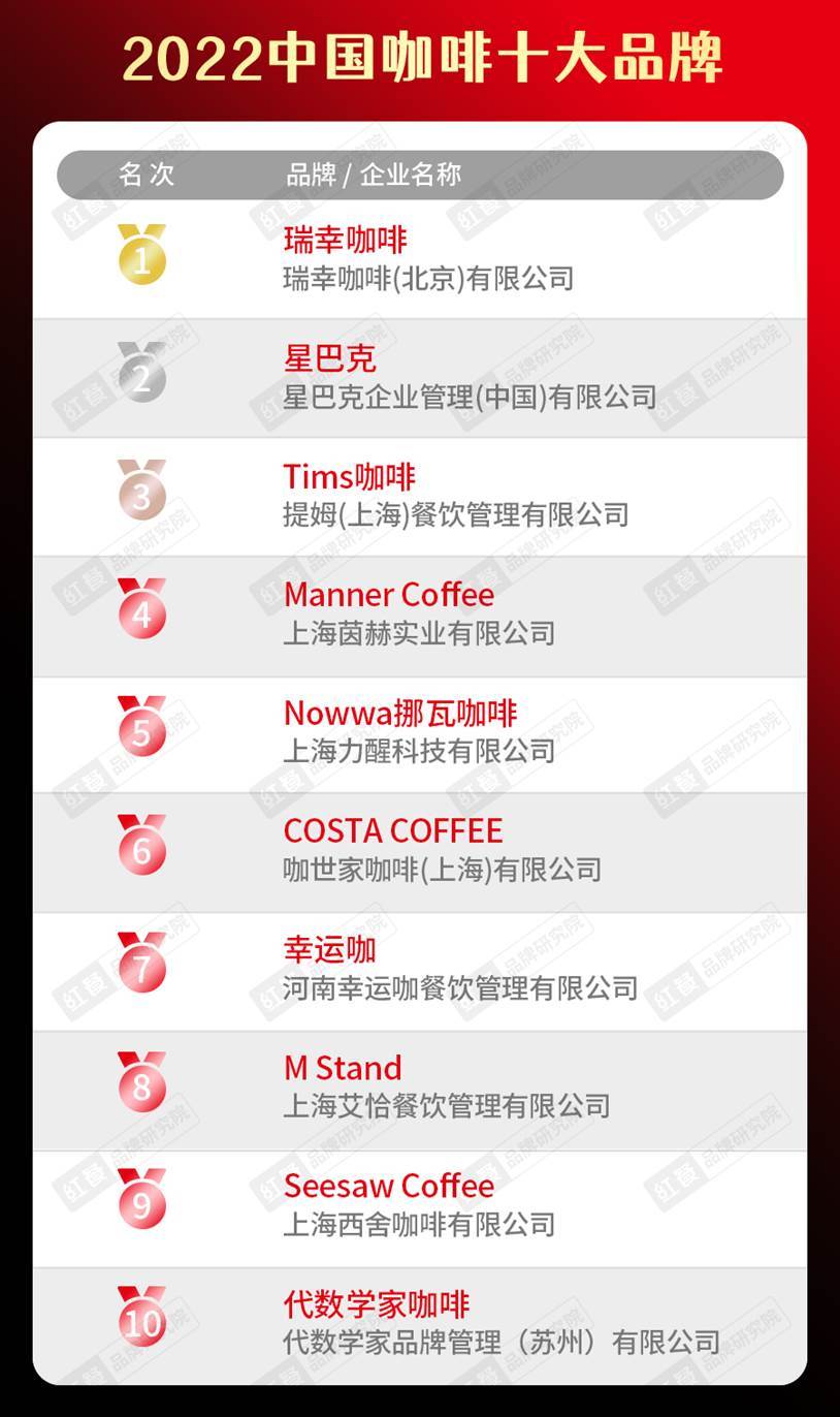 2022中国餐饮品类十大品牌榜单隆重揭晓J9九游会 九游会J9(图22)