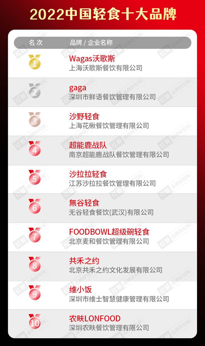 2022中国餐饮品类十大品牌榜单隆重揭晓J9九游会 九游会J9(图23)