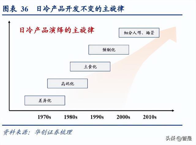 J9九游会 九游会J9安井食品研究报告：看懂安井的三个阶段(图8)