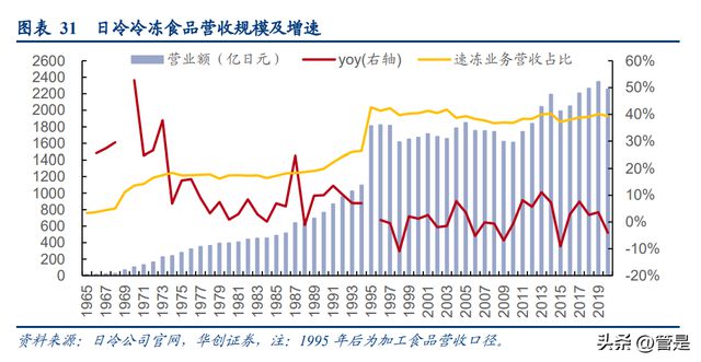 J9九游会 九游会J9安井食品研究报告：看懂安井的三个阶段(图7)