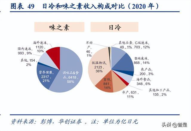 J9九游会 九游会J9安井食品研究报告：看懂安井的三个阶段(图12)