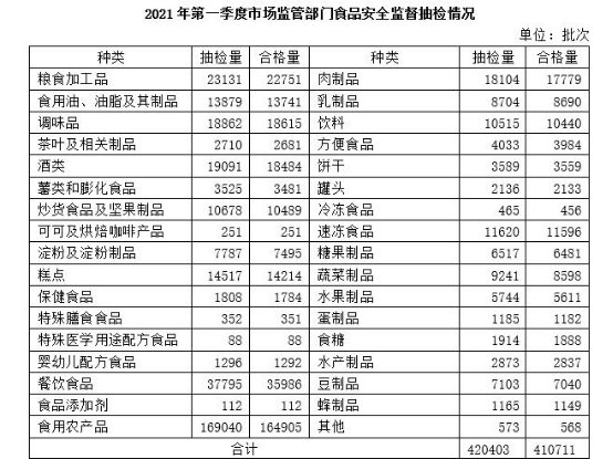 关于J9九游会 九游会J92021年第一季度市场监管部门食品安全监督情况(图1)