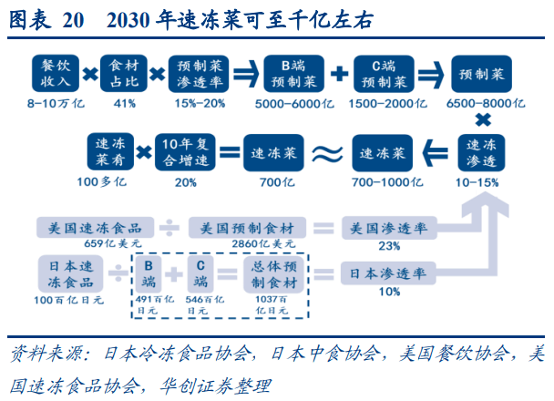 预制菜的万亿市场到底如何“ 诱人”J9九游会 九游会J9？(图2)