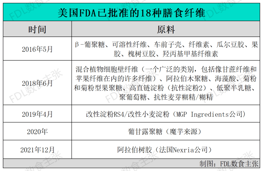 膳食纤维成风口全球食品饮料行业如何“纤维J9九游会 九游会J9+”？(图10)