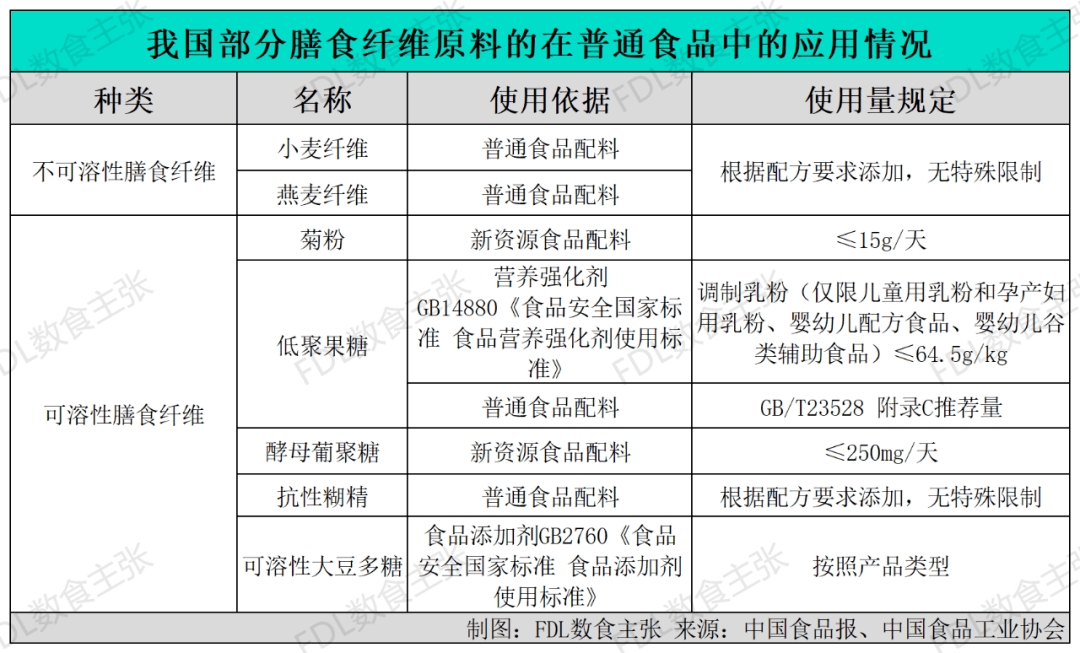 膳食纤维成风口全球食品饮料行业如何“纤维J9九游会 九游会J9+”？(图9)